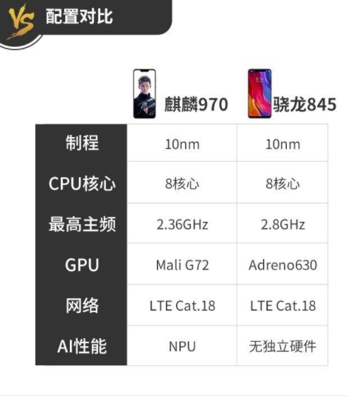 避开套路看清麒麟970和骁龙845差距真相!