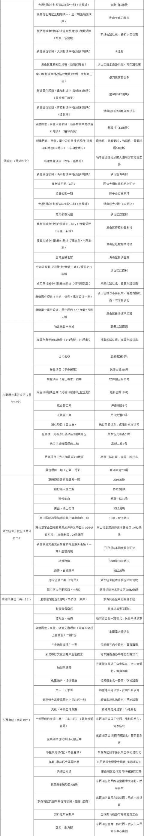 年底武汉205个楼盘可入市!
