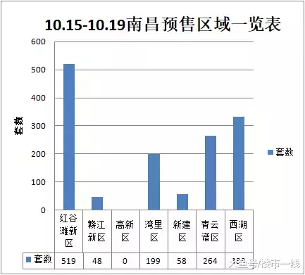 楼市“凛冬”已至? 成交预售双降! 然而高新区竟有限价3500元/㎡房源入市!