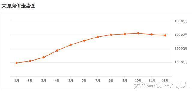 太原房价高吗? 看完这组对比你就该闭嘴了!
