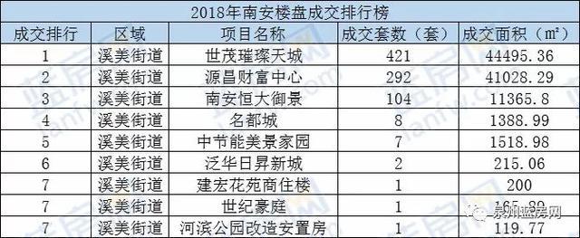 盘点2018年大泉州楼盘销售排行榜, 你准备买房吗?