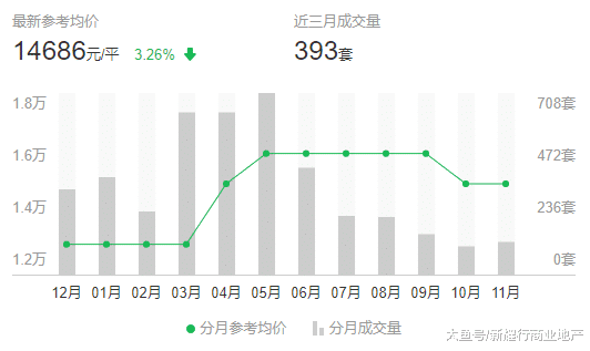 2018年房价涨跌及成交总结, 看看哪个月房价最低, 哪个月卖得最多