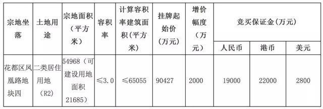 番禺爆发: 华南板块近2万/平起拍! 广州南站时隔七年终推宅地!