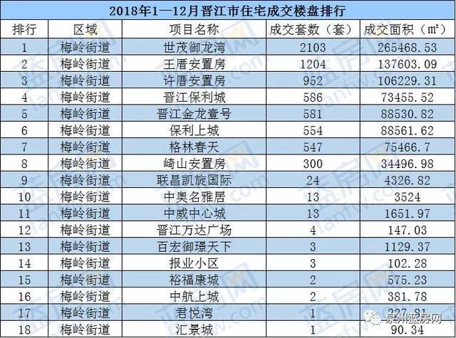 盘点2018年大泉州楼盘销售排行榜, 你准备买房吗?