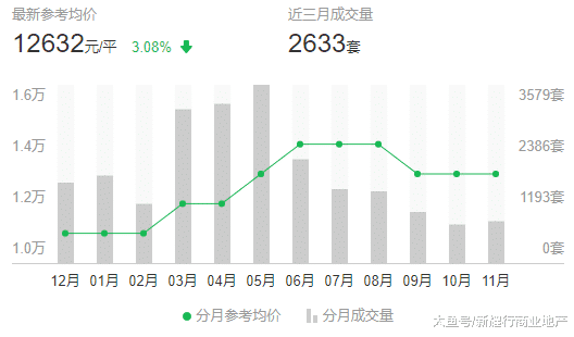 2018年房价涨跌及成交总结, 看看哪个月房价最低, 哪个月卖得最多