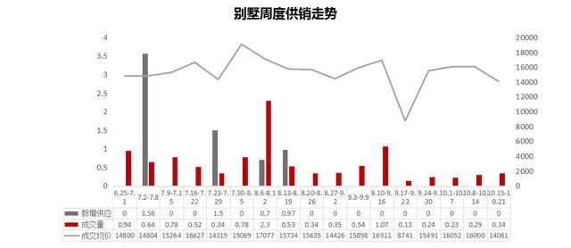 上周常州楼市“量价齐跌”成交量下跌27.68%