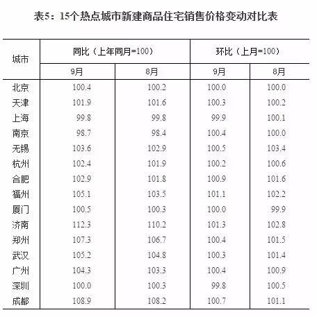 拐点真的来了! 最新房价出炉! 一线城市全部下跌……