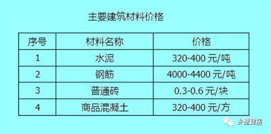 20万也想在农村建别墅? 别再被忽悠了, 这份材料预算送给你!
