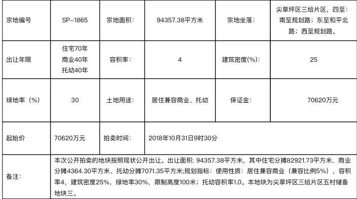 巨无霸告吹! 太原三给片区十宗地不卖了! 附: 片区热盘推荐!