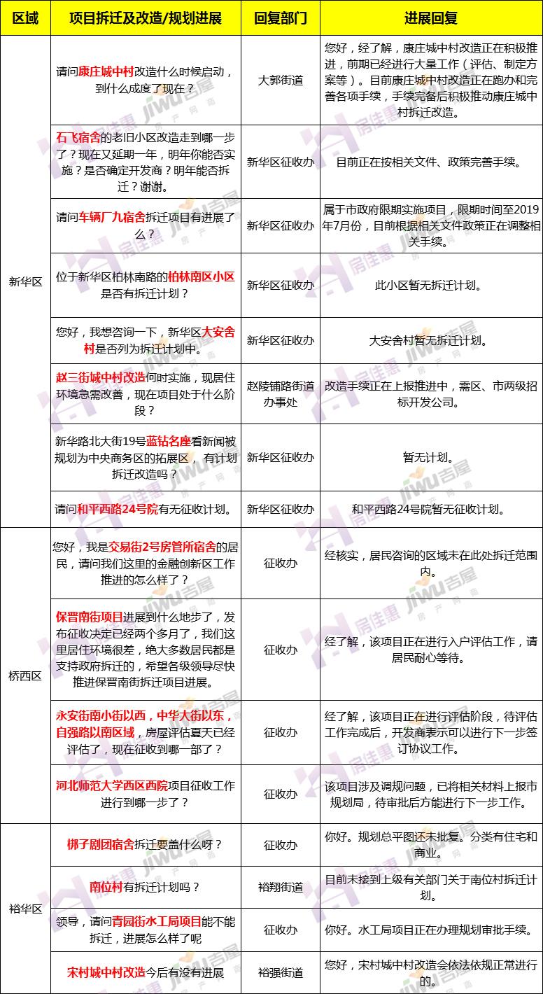 官方回复: 康庄/石飞宿舍/宋村改造等16项目拆迁改造进展