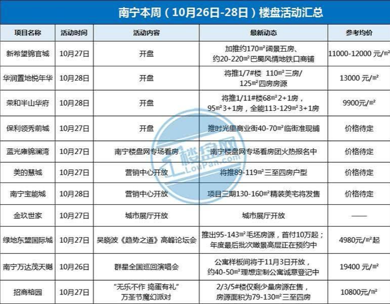 本周楼市预告: 4个楼盘开盘 多盘开启周末活动嗨翻天!