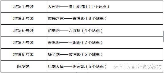 武汉各片区地铁密度排行, 哪个片区受益最多?