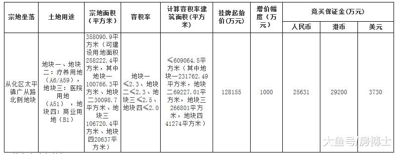 开挂了! 广州挂牌18宗地块, 起拍总价超316亿元!
