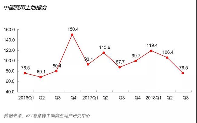 2018第三季度中国商业地产指数报告