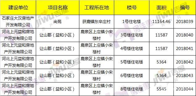 证件速报! 鹿泉五项目获证 让山连获5张预售证!
