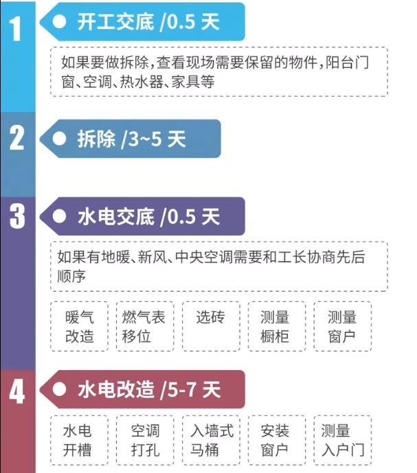 一套房子装了大半年, 我被坑了? 别急, 答案就在这份装修工期表里
