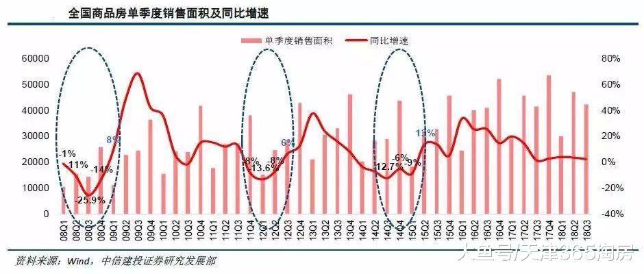 2019年轮回? 揭秘天津楼市“周期之迷”!