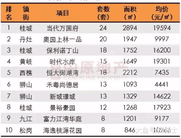 11月初佛山楼市成交平稳 顺德7盘霸屏周榜单