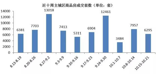 【楼市】重庆上周成交量环比下降20.89%, 价格略涨