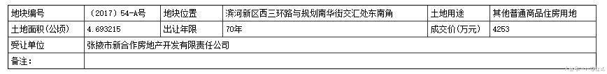 成交价4253万元 占地70.4亩 甘肃张掖市一宗国有土地用于建住宅
