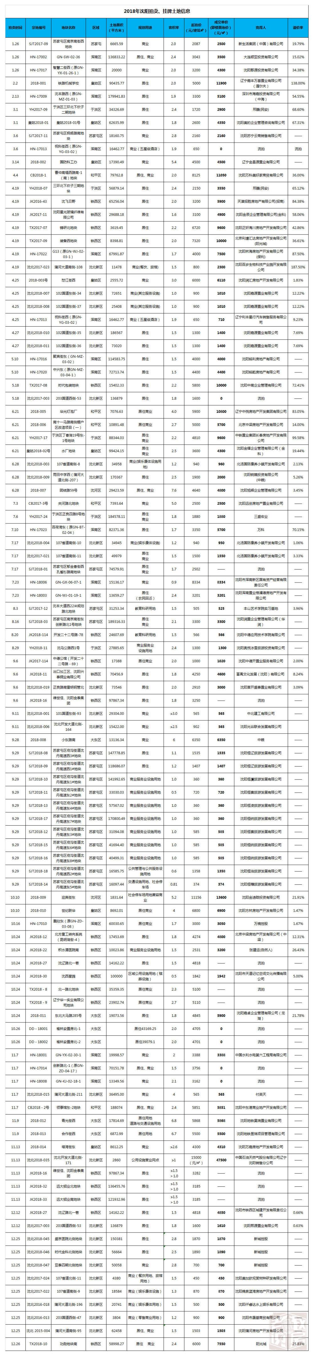 2018年沈阳土拍成交率84% 居住用地平均地价4112元