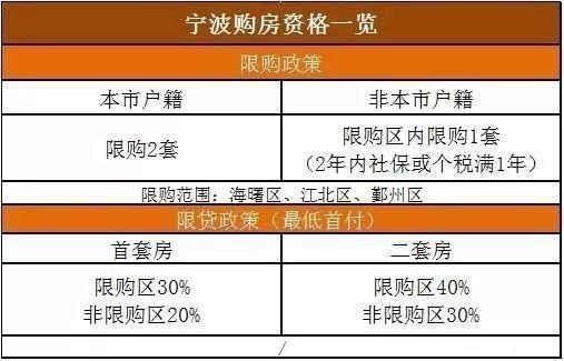 2018全国各省最新的限购政策