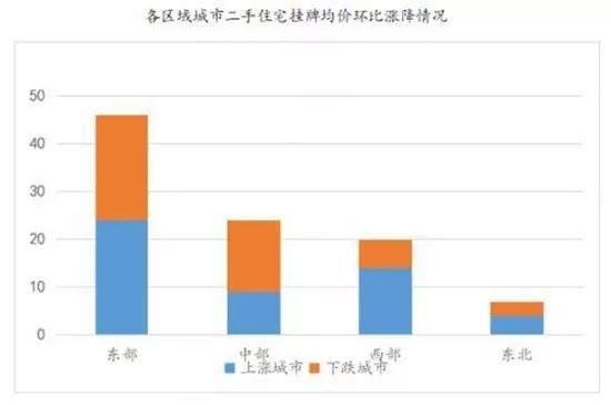 楼市降温进行时! 北上广领头13个城市房价下跌
