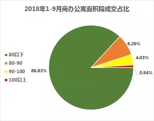 环比涨146.23%! 1-9月, 合肥商办公寓新增89.26万㎡