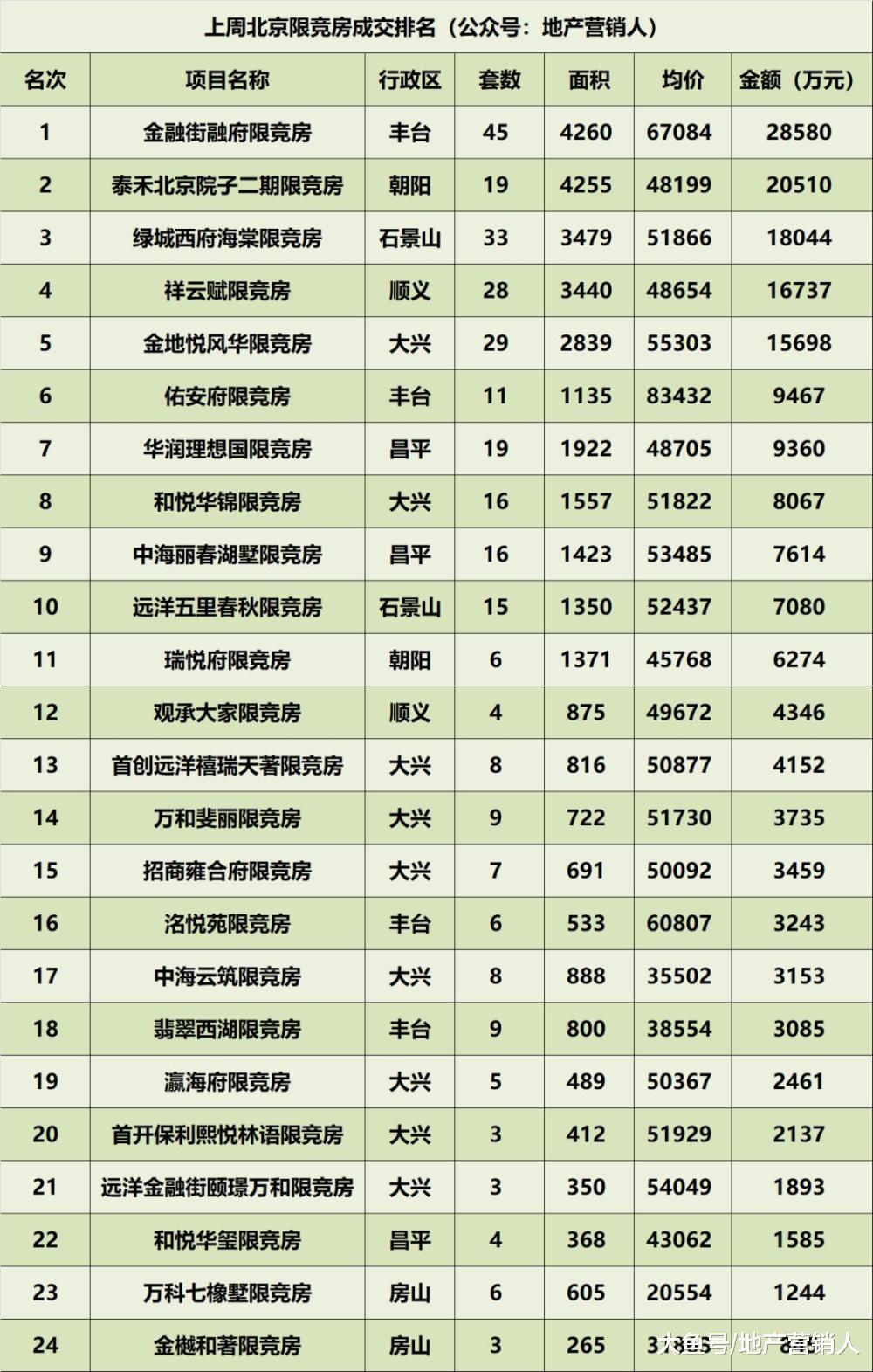 北京新房连续两周成交破百亿!