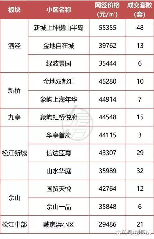 10月份上海22个开盘项目, 新房供应量为6417套, 均价冲破6w