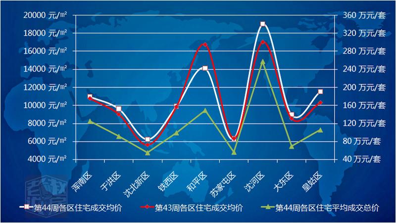 刚降的房价又涨回去了 上周沈阳10282元/平大概率继续走强