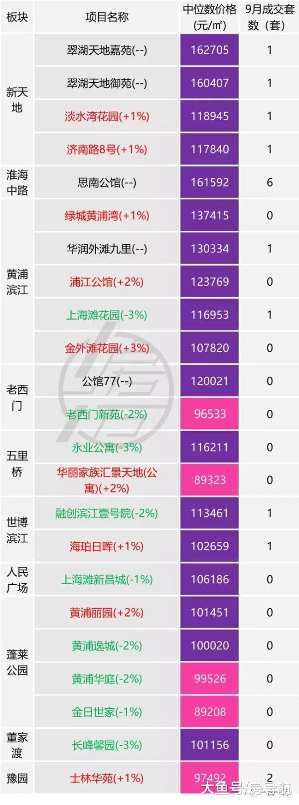 10月上海标杆二手社区涨跌行情监测
