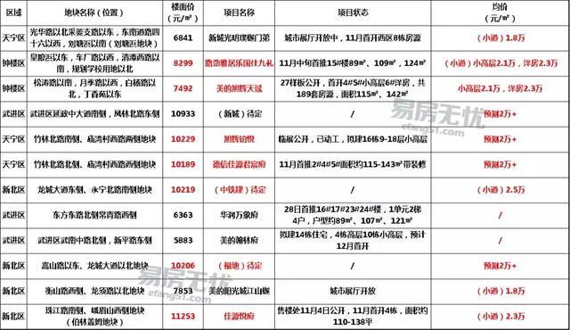 楼市冰火: 常州高价盘入市, 困难重重!