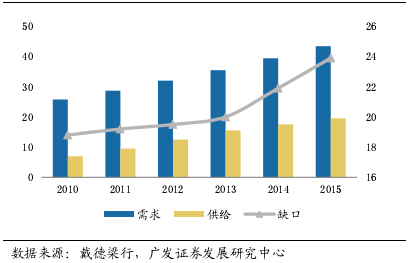物流地产: 十年增长三十倍