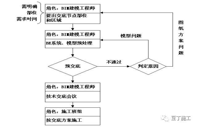 BIM学习专区丨大型复杂建筑项目应用BIM实例, 保工期、提工效
