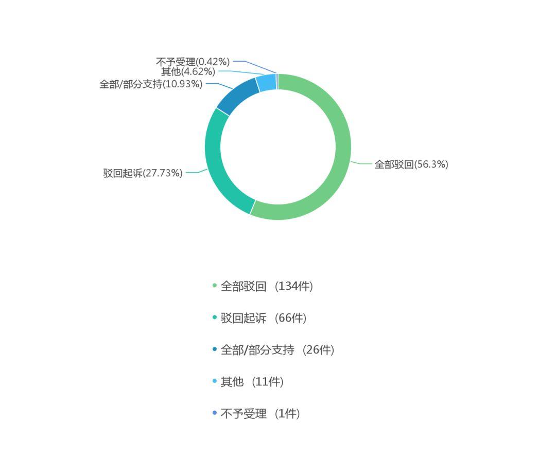 关于湖南省集体土地征收诉讼的大数据报告
