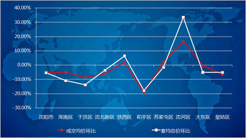 沈阳商品住宅成交连降3周 均价9614元/平开启调整模式