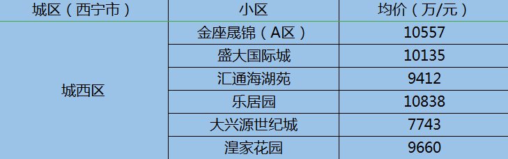 西宁二手房最新房价出炉! 看看你家的房子值多少钱?