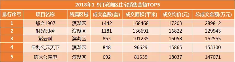合肥1-9月份住宅备案排行榜! 高新某盘包揽3榜头名, 狂销33亿元