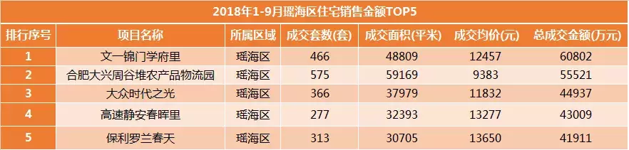 合肥1-9月份住宅备案排行榜! 高新某盘包揽3榜头名, 狂销33亿元