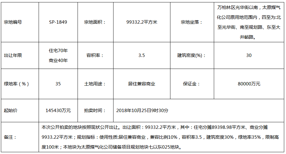 华侨城116亿拿下太原南内环8宗地! 楼面均价4054.7元/平米!