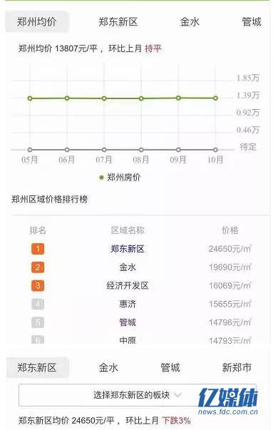 武汉楼事: 郑州等新一线房价都在跌, 凭什么武汉不会跌?