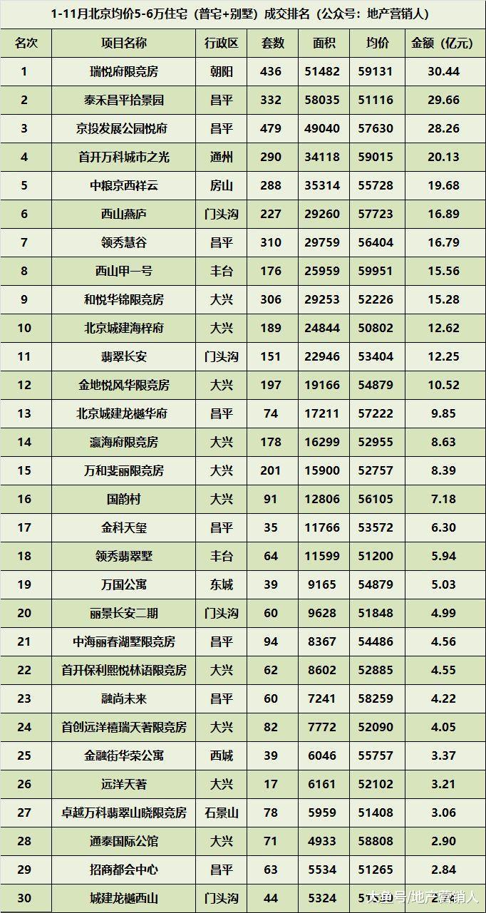 2018北京新房各均价赛道的最后角逐