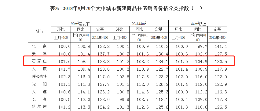 统计局发布9月70城房价数据 石家庄新房价格环比上涨1.1%