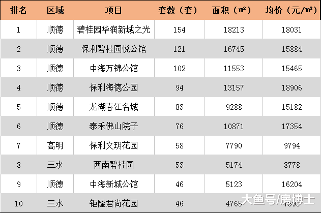 11月初佛山楼市成交平稳 顺德7盘霸屏周榜单