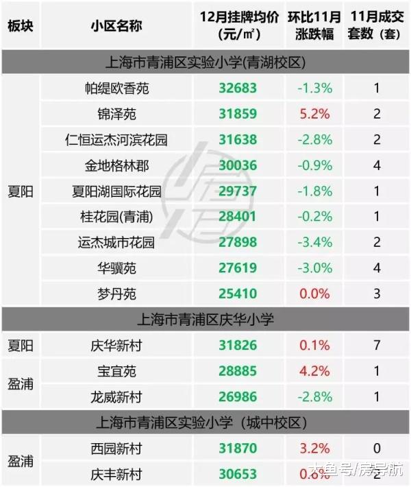 12月上海主要学校选房价格及成交量监测