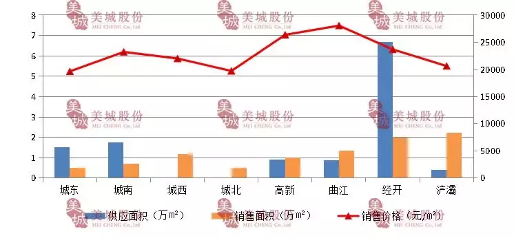 2018年9月西安房地产市场报告
