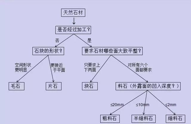 定额中砌筑石材(毛石、片石、块石、料石)划分