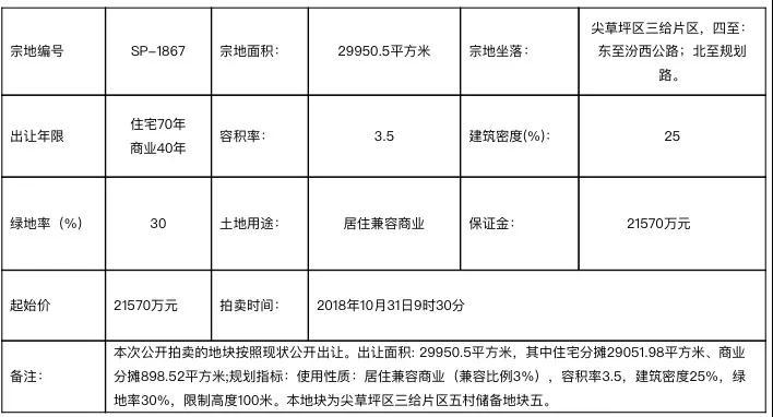 巨无霸告吹! 太原三给片区十宗地不卖了! 附: 片区热盘推荐!
