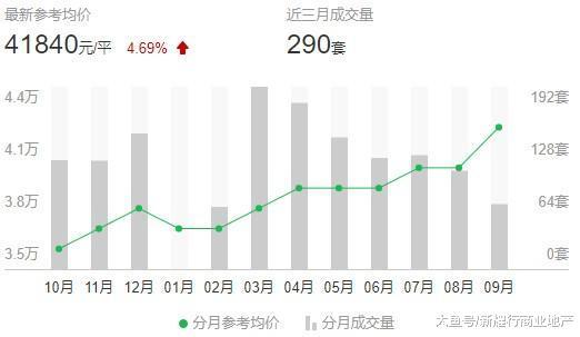 看看南京各区房价最新走势! 你的“南京梦”碎了吗?